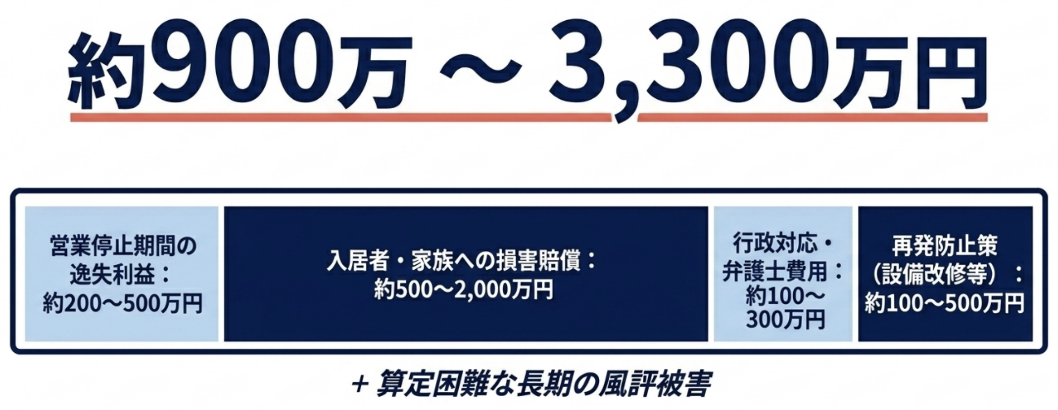 約900万〜3,300万円