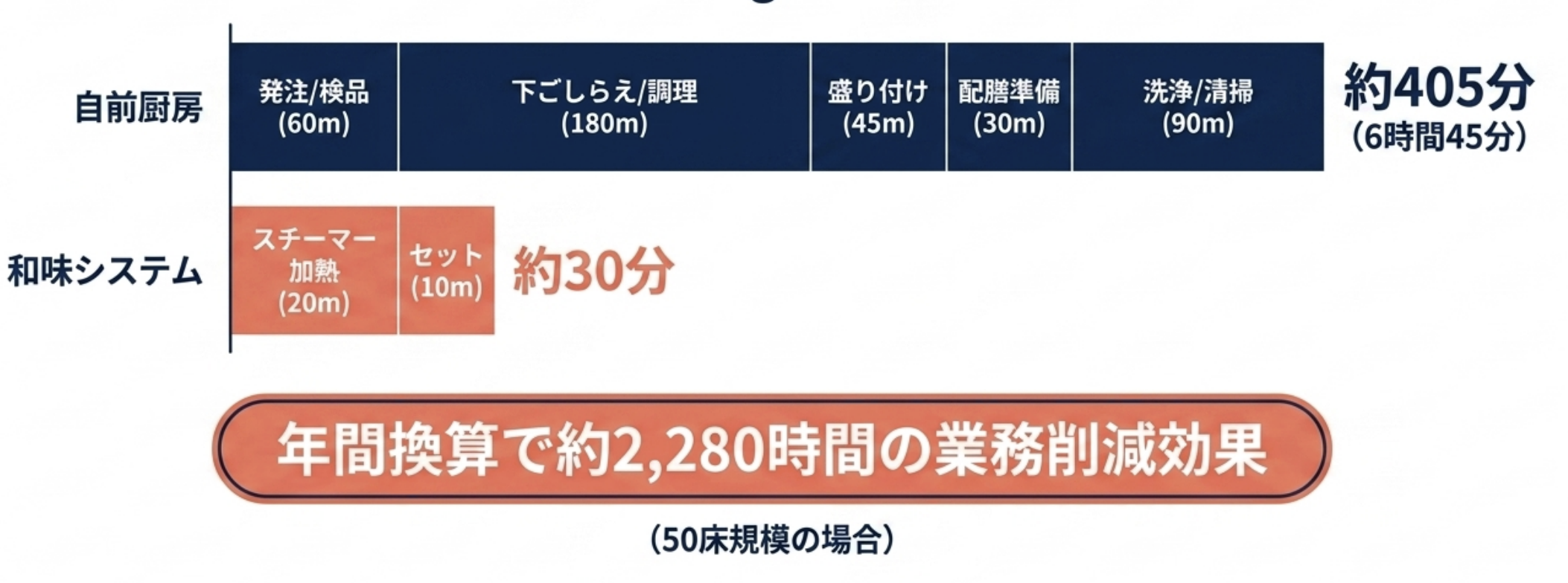 自前厨房と和味システムの工数比較