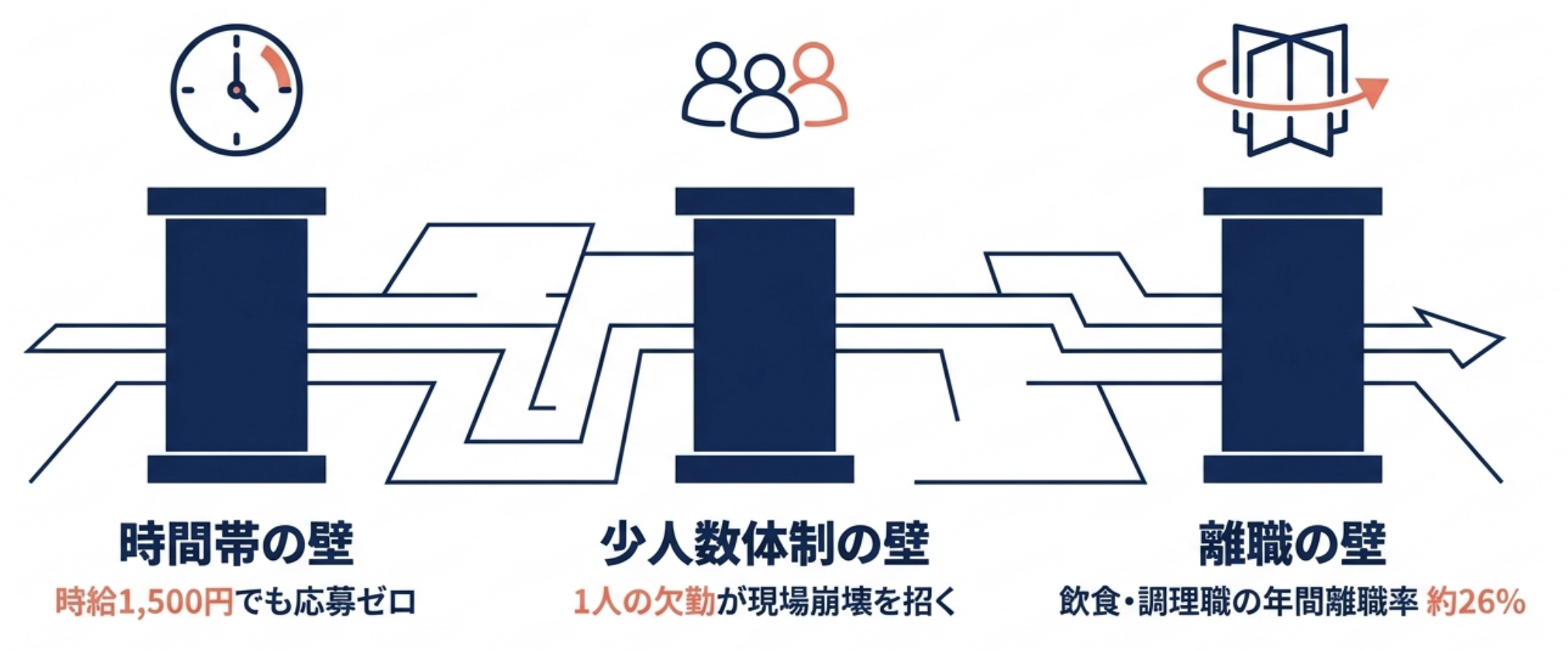 時間帯・少人数体制・離職の壁