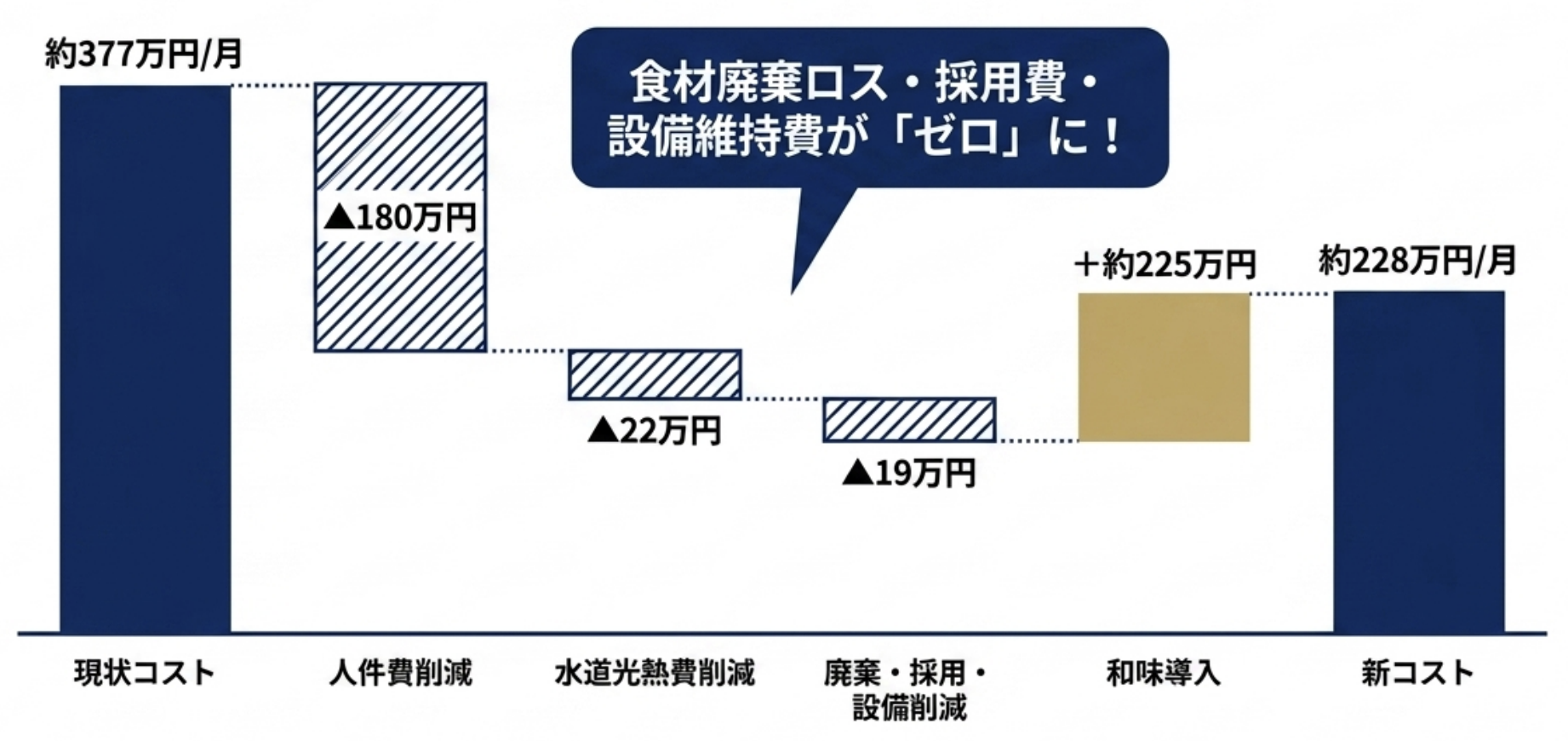 段階導入パターンのコスト削減効果 図解