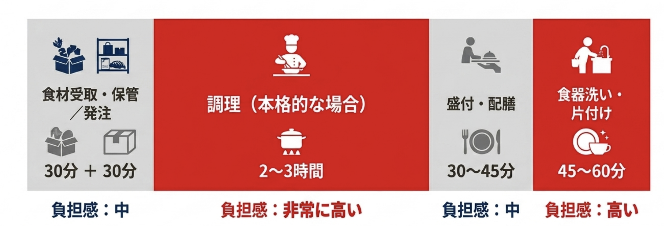 自前調理の負担感比較