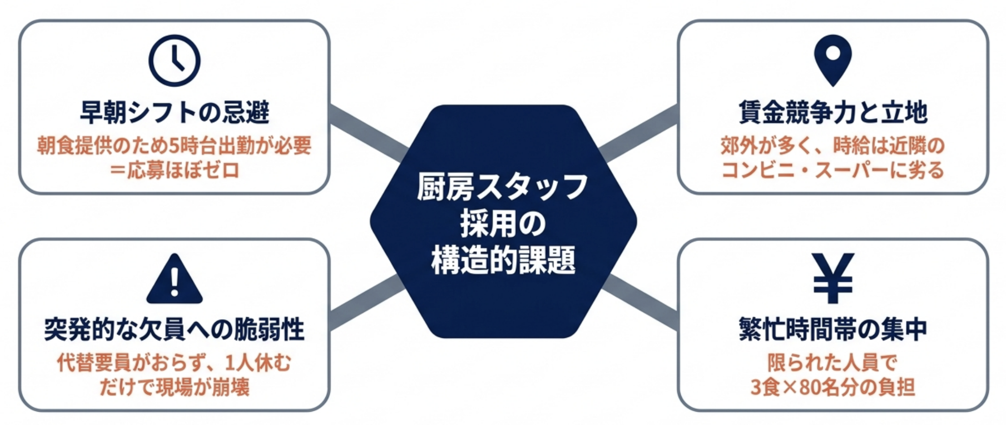 厨房スタッフ採用の構造的課題