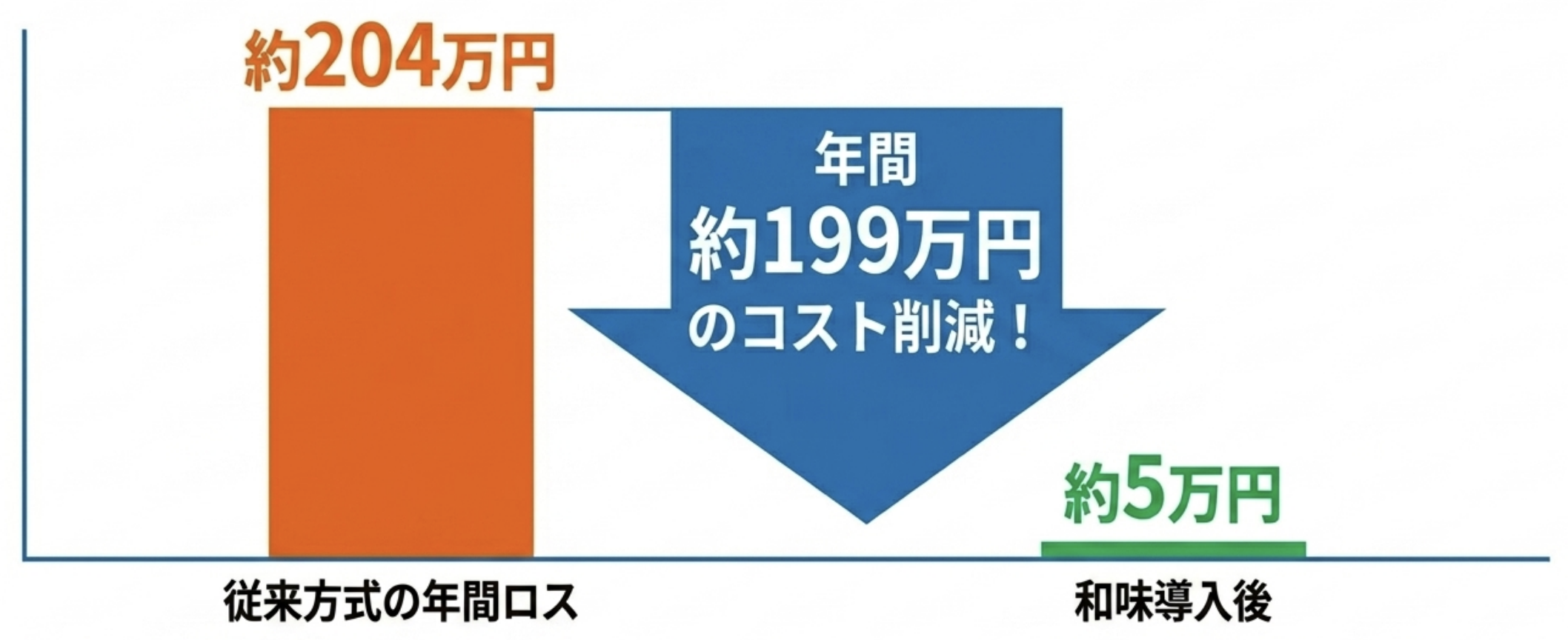 和味導入による月間損失コストの劇的な改善結果