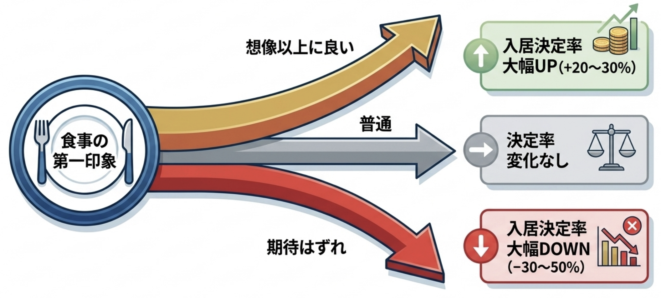 食事の第一印象が入居決定率に与える影響