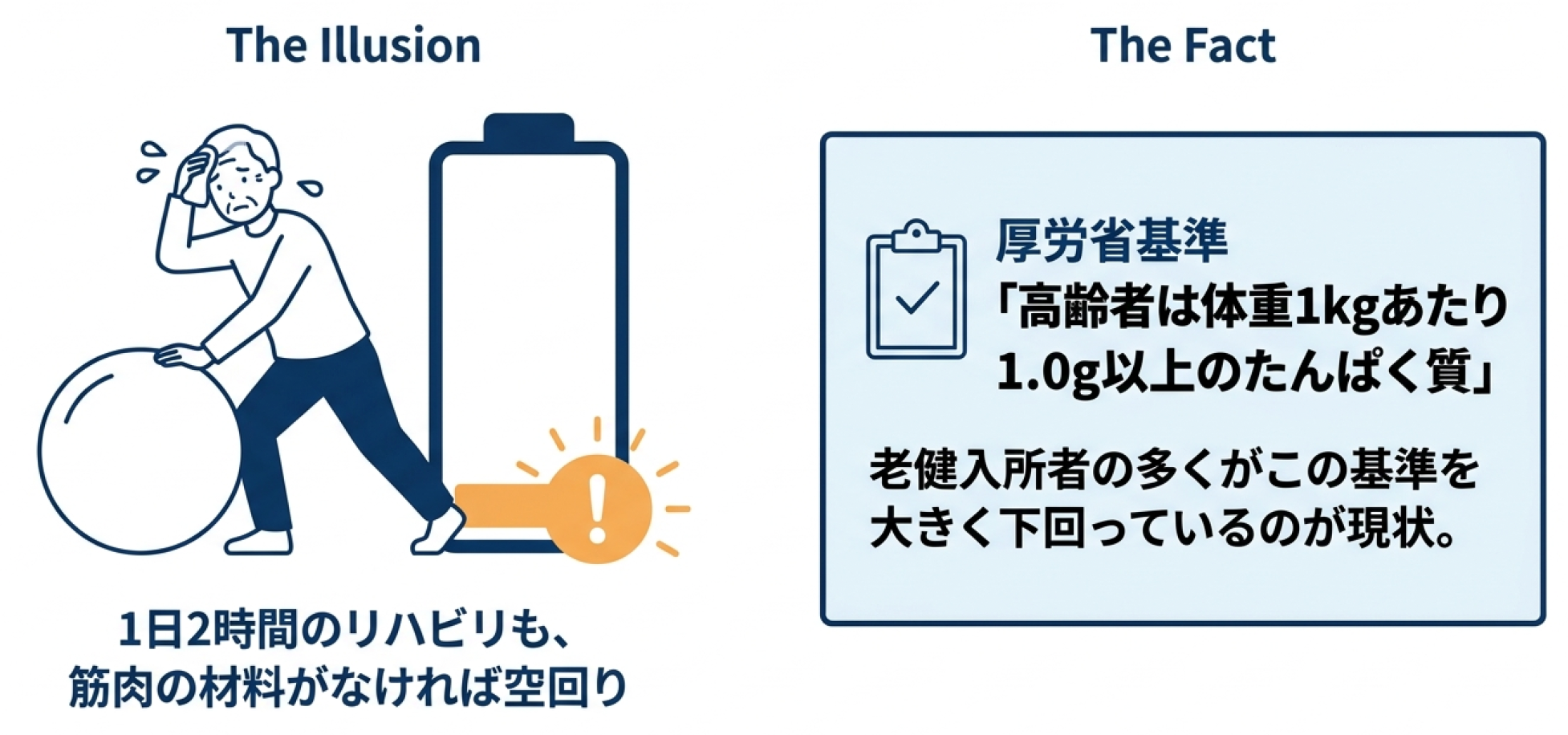 1日2時間のリハビリも筋肉の材料がなければ空回り