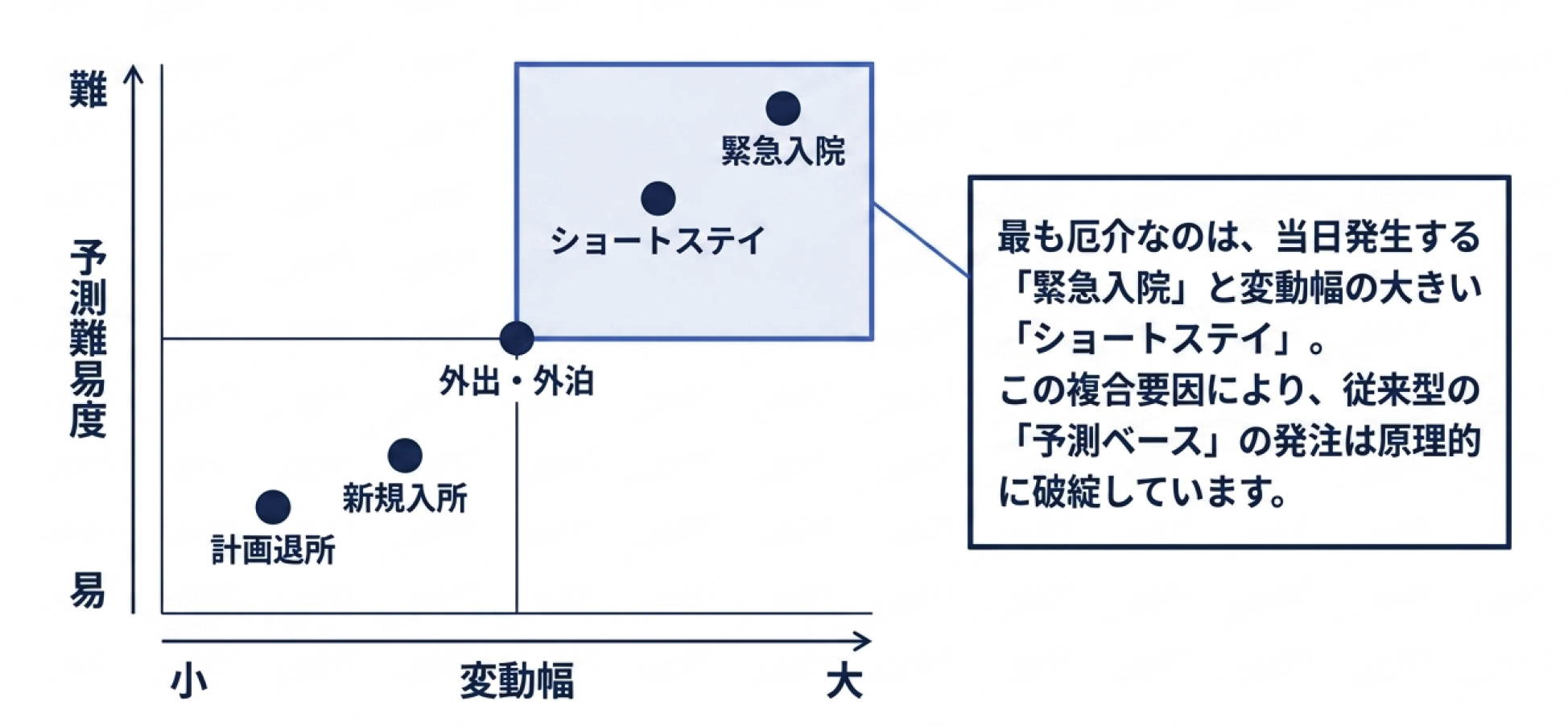 給食運営における変動パターンのマトリックス図