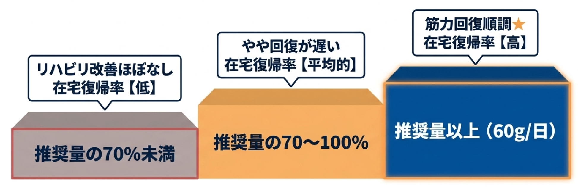 たんぱく質摂取量とリハビリ効果・在宅復帰率の関係