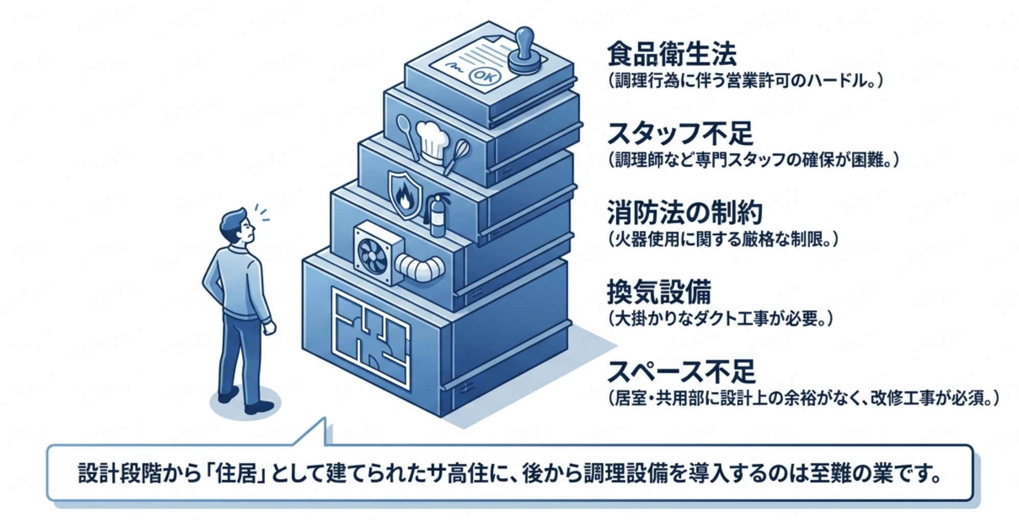 サ高住が食事提供できない構造的理由